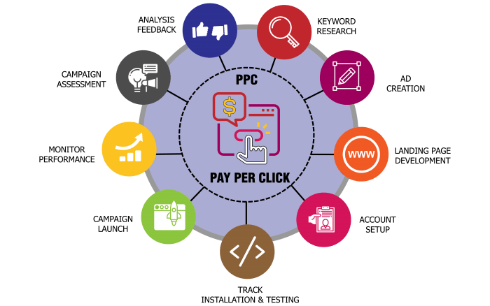 Social Media, Digital Marketing Agency & SEO Services Middletown ...